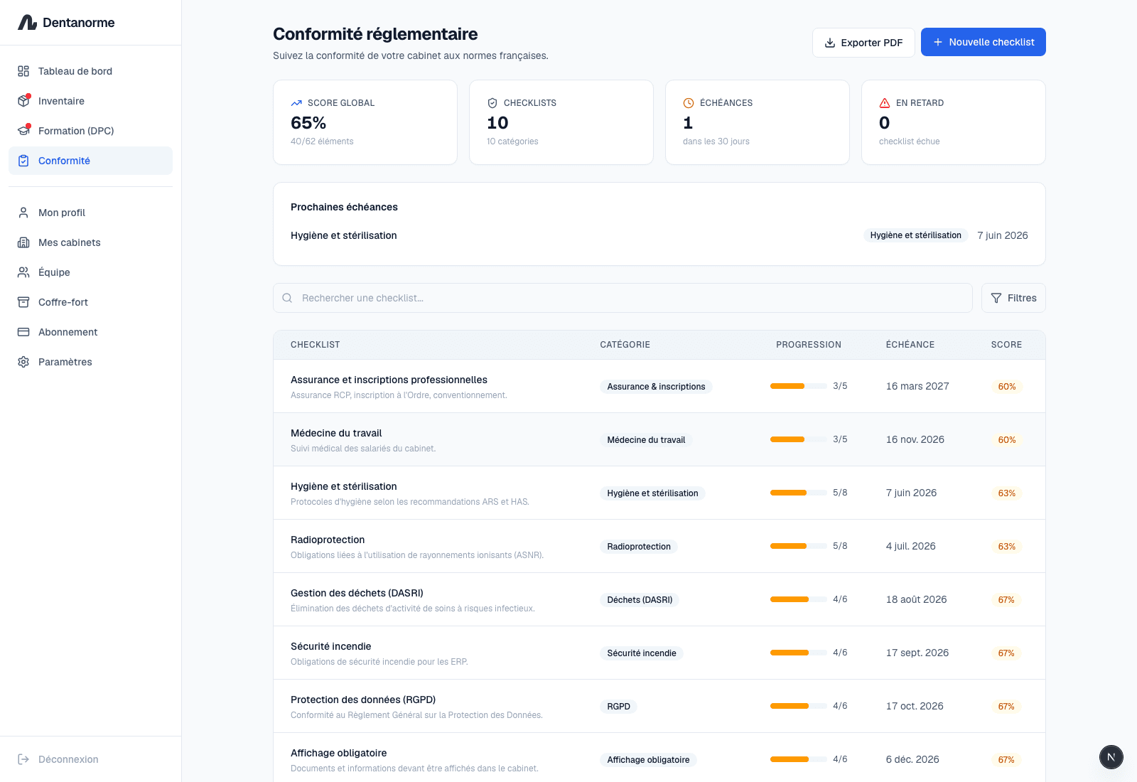 Aperçu du module Conformité : score global, échéances, 10 checklists actives (Hygiène, Radioprotection ASNR, DASRI, Sécurité incendie, RGPD), progression et scores.