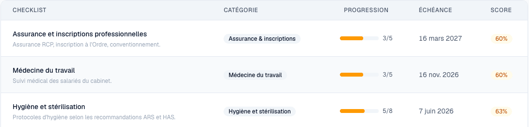 Checklists de conformité avec progression et échéances dans Dentanorme