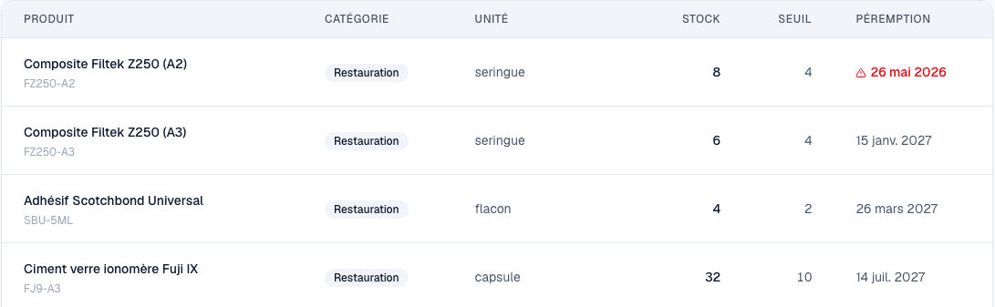 Tableau d'inventaire Dentanorme avec alertes de péremption